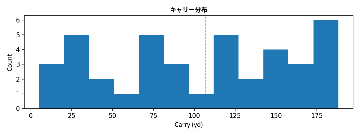 carry histogram