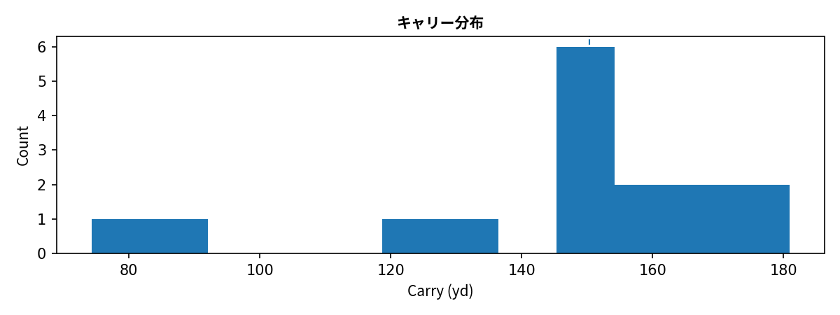 carry histogram